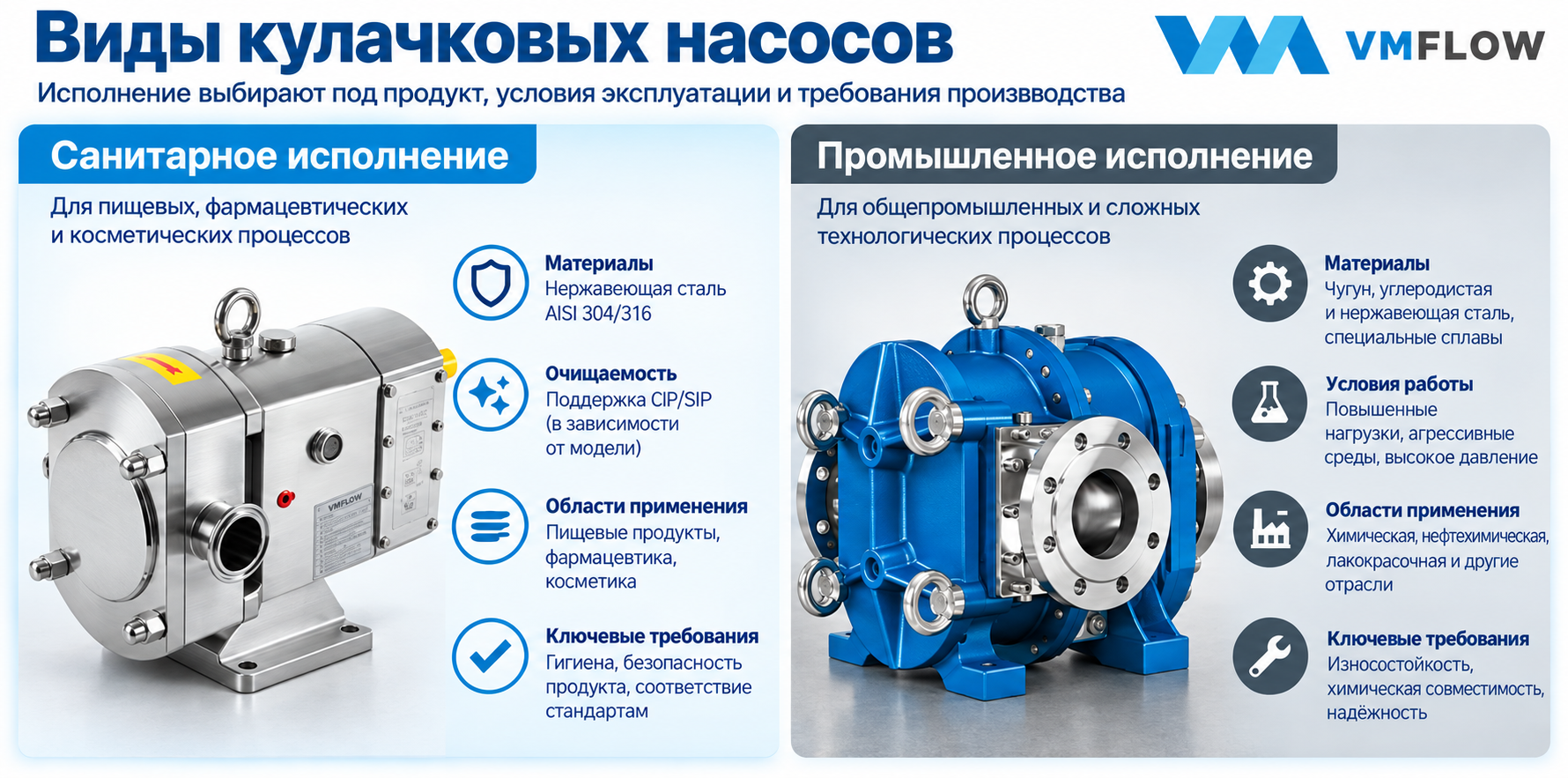 Санитарные и промышленные кулачковые насосы VMFLOW