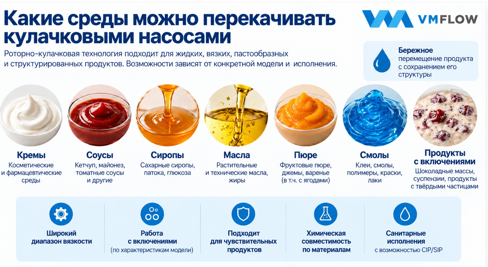 Примеры сред для кулачковых насосов: кремы, соусы, сиропы, масла, пюре, смолы и продукты с включениями