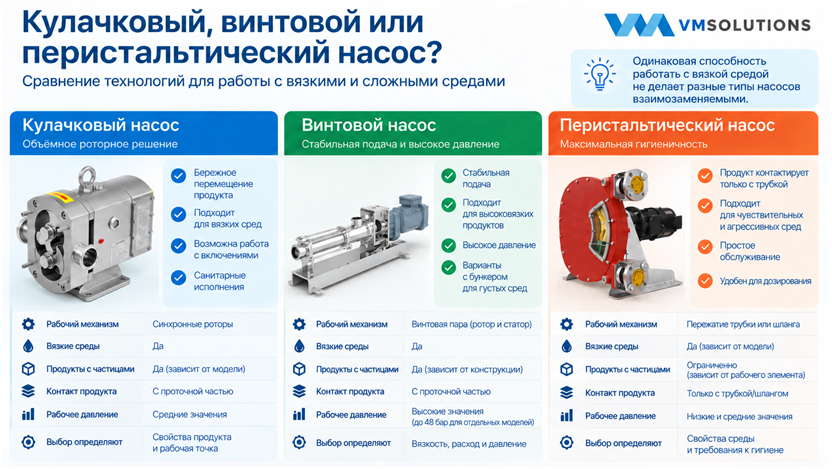 Сравнение кулачкового, винтового и перистальтического насосов