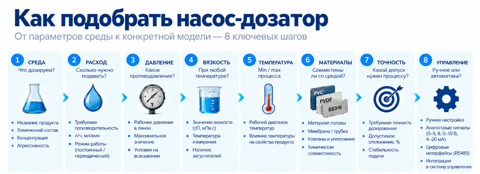 Этапы подбора насоса-дозатора по среде, расходу, давлению и другим параметрам