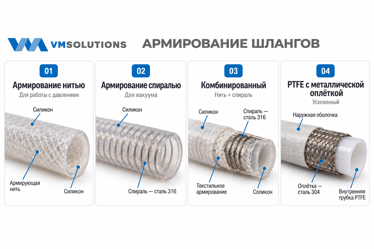 Армирование шлангов нитью, спиралью и металлической оплёткой